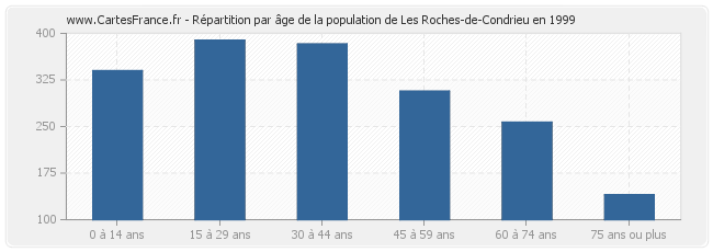 Répartition par âge de la population de Les Roches-de-Condrieu en 1999